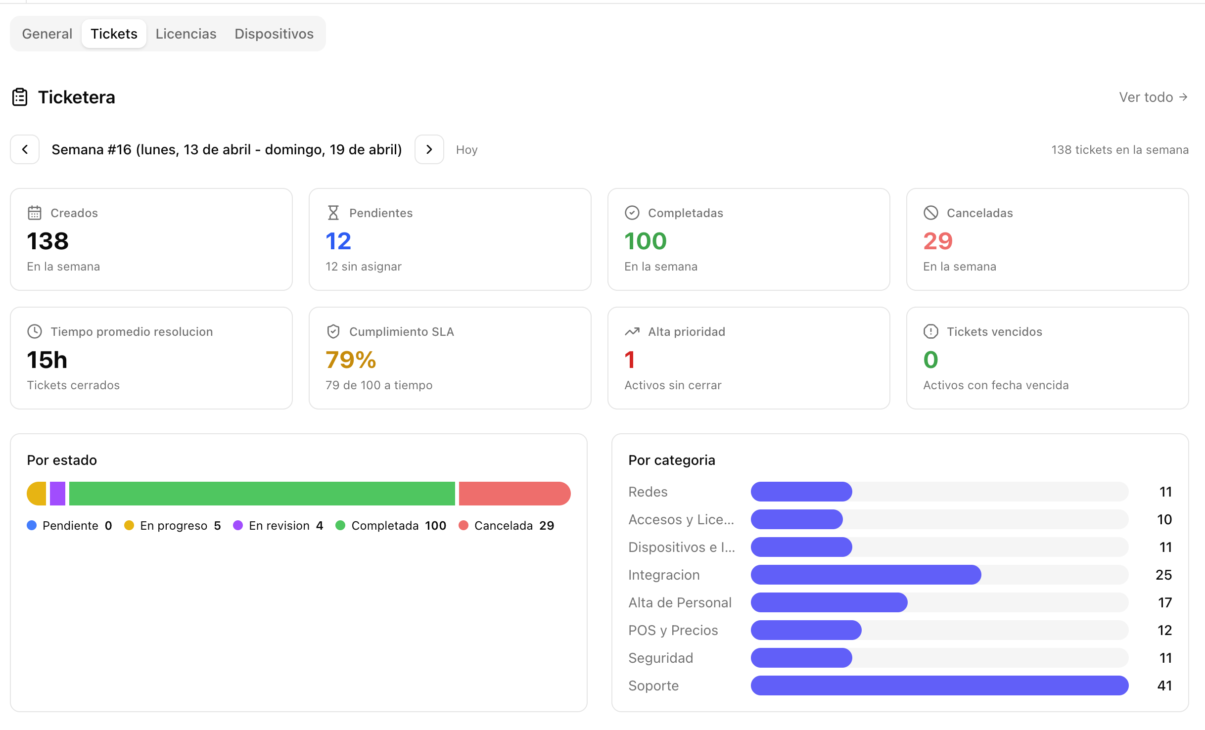 Dashboard de la Ticketera con indicadores y gráficos de tickets en vivo
